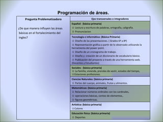 Programación de áreas.  Pregunta Problematizadora ¿De que manera influyen las áreas básicas en el fortalecimiento del ingles? Ejes transversales o integradores Español:  (básica primaria)   Lectura y escritura de palabras, ortografía, caligrafía. Pronunciacion Tecnología e informática: (Básica Primaria) Diseño de las presentaciones. ( Grados 6ª a 8ª) Representación gráfica a partir de lo observado utilizando la  herramienta del power point. Diseño de un cronograma de trabajo. Diseño y  creación de un diccionario de vocabulario básico. Publicación del proyecto a través de una herramienta web. (Docentes y Estudiantes) Sociales:  (básica primaria) La familia, vivienda, prendas de vestir, estados del tiempo,  Estaciones profesiones. Ciencias Naturales: (básica primaria) Partes del cuerpo, animales, frutas y alimentos. Matemáticas: (básica primaria) Relacionar números ordinales con los cardinales,  operaciones básicas, conteo de elementos,. figuras geométricas. Artística: (básica primaria) Colores Educación física: (básica primaria) Deportes 