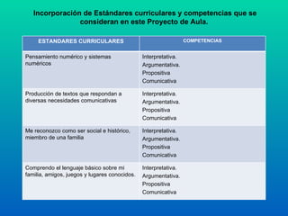 Incorporación de Estándares curriculares y competencias que se consideran en este Proyecto de Aula. ESTANDARES CURRICULARES COMPETENCIAS Pensamiento numérico y sistemas numéricos Interpretativa. Argumentativa. Propositiva Comunicativa Producción de textos que respondan a diversas necesidades comunicativas Interpretativa. Argumentativa. Propositiva Comunicativa Me reconozco como ser social e histórico, miembro de una familia Interpretativa. Argumentativa. Propositiva Comunicativa Comprendo el lenguaje básico sobre mi familia, amigos, juegos y lugares conocidos. Interpretativa. Argumentativa. Propositiva Comunicativa 