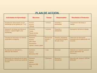 PLAN DE ACCION.   Actividades de Aprendizaje Recursos Tiempo Responsables Resultados o Productos Socialización del proyecto con los estudiantes de los grados de 1º a 5º Humano Equipos Láminas 1 semana Docentes y estudiantes Comprensión del trabajo a realizar Asignación de temas que abarca el proyecto  I speak English a los estudiantes. Humanos. Copias Planes de área Diccionarios 1 semana Docentes y estudiantes Apropiación del tema a trabajar Consulta de información en internet, vocabulario e imágenes. Humanos Equipos Sala virtual Diccionarios Lápices, colores, papel Permanente durante 1 mes Docente, estudiantes y personal encargado del aula virtual Obtención de información necesaria para la elaboración del proyecto Recolección de información y selección del material. Humanos Equipos Memorias USB 1 mes Docentes  Selección de material necesario para la elaboración del diccionario Elaboración de diapositivas por parte del estudiante y revisión por parte del docente Humanos Equipos Internet Memorias USB CDS 2 Semanas Docentes y estudiantes Ejecución del  proyecto I SPEAK ENGLISH 