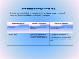 Evaluación de Proyecto de Aula.  Enunciar qué método, instrumentos y criterios se plantearían para evaluar el desarrollo del proyecto y desempeño de los estudiantes. Método de Evaluación Técnicas o Instrumentos Criterios de Evaluación Participativa Diálogos- entre los mismos estudiantes  Ejercicios de pronunciación  a través  de pequeños diálogos . Practico - lúdico Ejercicios de apareamiento Por medio de juegos como el puzles, el juego del ahorcado Por medio de Actividades en el computador.  Participación de los estudiantes en la elaboración de un diccionario  en power point. 