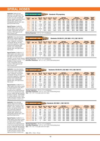 SPIRAL HOSES
-12
-16
-20
-24
-32
-40
-48
19
25
31
38
51
63
76
300
300
420
500
600
800
900
3/4
1
1-1/4
1-1/2
2
2-1/2
3
19.0
25.4
31.8
38.1
50.4
63.5
76.2
31.4
39.0
48.5
55.8
69.0
85.0
92.0
34.4
42.1
51.9
59.1
72.0
87.6
95.0
8700
8120
7613
6888
6000
5000
3000
600
560
525
475
420
350
210
34800
32480
30450
27550
24000
20000
12000
2400
2240
2100
1900
1680
1400
840
2.20
2.97
4.39
5.28
6.93
9.70
9.40
Standards: PIX proprietary
60.0
56.0
52.5
47.5
42.0
35.0
21.0
240.0
224.0
210.0
190.0
168.0
140.0
84.0
Minimum
Burst PressureDash DN
Hose ID
(inch)
Hose OD
(mm)
Hose ID
(mm)
Braid OD
(mm)
Weight/
Meter
(Kg/mtr)
Minimum
Bend Radius
(mm)
Product
Code
Maximum
Working Pressure
psi psi
Application: Mainly off shore
applications. Also applications like
heavy duty excavators, cranes, rock
breakers, tree cutter and hydraulic
drill rigs. Suitable for petroleum based
hydraulic fluids, synthetic esters,
biodegradable hydraulic fluids, water-
glycol based fluids and air.
Special Features: Qualified for
500,000 impulse cycles. Exceeds
pressure rating of relevant spiral hose
standard. Good weather and ozone
resistance. MSHA approved and
flame resistant cover.
-6
-8
-10
-12
-16
-20
-24
-32
10
12
16
19
25
31
38
51
130
180
200
240
300
420
500
600
3/8
1/2
5/8
3/4
1
1-1/4
1-1/2
2
9.5
12.7
16.0
19.0
25.4
31.8
38.1
50.4
17.2
20.7
24.6
27.7
34.9
43.9
50.4
63.6
20.3
23.8
27.4
30.7
38.0
47.0
53.3
66.7
4000
4000
4000
4000
4000
4000
4000
4000
280
280
280
280
280
280
280
280
16000
16000
16000
16000
16000
16000
16000
16000
1120
1120
1120
1120
1120
1120
1120
1120
0.66
0.84
1.04
1.35
1.93
2.71
3.22
4.78
IM41028
IM41228
IM41628
IM41928
IM42528
IM43128
IM43828
IM45128
Standards: EN 856 R12, ISO 3862-1 R12, SAE 100 R12
28.0
28.0
28.0
28.0
28.0
28.0
28.0
28.0
112.0
112.0
112.0
112.0
112.0
112.0
112.0
112.0
Minimum
Burst PressureDash DN
Hose ID
(inch)
Hose OD
(mm)
Hose ID
(mm)
Braid OD
(mm)
Minimum
Bend Radius
(mm)
Product
Code
Maximum
Working Pressure
psi psi
Application: Heavy duty impulsive
high pressure hydraulic applications
like excavators, dosers, dumpers,
cranes, compactors, rock breakers
and hydraulic drill rigs and other
construction equipments. Suitable for
petroleum based hydraulic fluids,
synthetic esters, biodegradable
hydraulic fluids, water-glycol based
fluids and air.
Special Features: Qualified for 1.0
million impulse cycles which is more
than double to relevant EN 856 R12
/ISO 3862-1 R12 /SAE 100 R12
standards. Exceeds relevant standard
pressure rating from 1-1/4”to 2". Good
flexibility for compact hydraulic
circuits. Good weather and ozone
resistance. MSHA approved and
flame resistant cover.
-6
-8
-10
-12
-16
-20
-24
-32
10
12
16
19
25
31
38
51
130
180
200
240
300
420
500
600
3/8
1/2
5/8
3/4
1
1-1/4
1-1/2
2
9.5
12.7
16.0
19.0
25.4
31.8
38.1
50.4
17.5
21.0
24.6
29.0
35.6
46.8
54.3
68.1
20.5
24.0
27.6
32.1
38.7
49.8
57.3
71.1
5000
5000
5000
5000
5000
5000
5000
5000
350
350
350
350
350
350
350
350
20000
20000
20000
20000
20000
20000
20000
20000
1400
1400
1400
1400
1400
1400
1400
1400
0.71
0.88
1.20
1.51
2.11
3.58
4.91
6.89
IM41035
IM41235
IM41635
IM41935
IM42535
IM63135
IM63835
IM65135
Standards: EN 856 R13, ISO 3862-1 R13, SAE 100 R13
35.0
35.0
35.0
35.0
35.0
35.0
35.0
35.0
140.0
140.0
140.0
140.0
140.0
140.0
140.0
140.0
Minimum
Burst PressureDash DN
Hose ID
(inch)
Hose OD
(mm)
Hose ID
(mm)
Braid OD
(mm)
Minimum
Bend Radius
(mm)
Product
Code
Maximum
Working Pressure
psi psi
Application: Heavy duty impulsive
high pressure hydraulic applications
like excavators, dosers, dumpers,
cranes, compactors, rock breakers
and hydraulic drill rigs and other
construction equipments. Suitable for
petroleum based hydraulic fluids,
synthetic esters, biodegradable
hydraulic fluids, water-glycol based
fluids and air.
Special Features: Qualified for 1.0
million impulse cycles which is double
to relevant EN 856 R13 /ISO 3862-1
R13 /SAE 100 R13 standards.
Constant pressure rating irrespective
of size for easy selection where high
pressure coupled with high volumetric
discharge is required. Good flexibility
for compact hydraulic circuits. Good
weather and ozone resistance. MSHA
approved and flame resistant cover.
Standards: ISO 3862-1, SAE 100 R15
-6
-8
-10
-12
-16
-20
-24
-32
10
12
16
19
25
31
38
51
180
230
250
270
300
420
500
600
3/8
1/2
5/8
3/4
1
1-1/4
1-1/2
2
9.5
12.7
16.0
19.0
25.4
31.8
38.1
50.4
17.5
21.6
25.6
28.2
35.5
46.8
55.0
69.0
21.4
24.6
28.6
32.0
39.0
50.0
58.0
72.0
6000
6000
6000
6000
6000
6000
6000
6000
420
420
420
420
420
420
420
420
24000
24000
24000
24000
24000
24000
24000
24000
1680
1680
1680
1680
1680
1680
1680
1680
0.75
1.03
1.29
1.56
2.04
3.63
4.81
6.94
IM41042
IM41242
IM41642
IM41942
IM42542
IM63142
IM63842
IM65142
42.0
42.0
42.0
42.0
42.0
42.0
42.0
42.0
168.0
168.0
168.0
168.0
168.0
168.0
168.0
168.0
Minimum
Burst PressureDash DN
Hose ID
(inch)
Hose OD
(mm)
Hose ID
(mm)
Braid OD
(mm)
Minimum
Bend Radius
(mm)
Product
Code
Maximum
Working Pressure
psi psi
Application: Heavy duty high
impulsive high pressure hydraulic
applications like excavators, dosers,
dumpers, cranes, compactors, rock
breakers and hydraulic drill rigs and
other construction equipments.
Suitable for petroleum based
hydraulic fluids, synthetic esters,
biodegradable hydraulic fluids, water-
glycol based fluids and air.
Special Features: Qualified for 1.0
million impulse cycles which is double
to relevant EN 856 R15 /ISO 3862-1
R15 /SAE 100 R15 standards.
Constant pressure rating irrespective
of size for easy selection where high
pressure coupled with high volumetric
discharge is required. Good flexibility
for compact hydraulic circuits. Good
weather and ozone resistance. MSHA
approved and flame resistant cover.
Working Temperature: - 40°C to +121°C (Continous)
Intermittent Temperature: - 40°C to +125°C (10% of total working hours)
Size: 1-1/4”,1-1/2”, 2” in six plies and rest in 4 plies.
Working Temperature: - 40°C to +121°C (Continuous)
Intermittent Temperature: - 40°C to +125°C (10% of total working hours)
Size: 1-1/4”,1-1/2”, 2” in six plies and rest in 4 plies.
Working Temperature: - 40°C to +121°C (Continuous).
Intermittent Temperature: - 40°C to +125°C (10% of total working hours)
Working Temperature: - 40°C to +121°C (Continuous)
®
PIX - HI-PULSE - 6SP
®
PIX - IMPETUS - 280
®
PIX - IMPETUS - 350
®
PIX - IMPETUS - 420
barMPa barMPa
barMPa barMPa
barMPa barMPa
barMPa barMPa
Note: 1MPa = 10 bar = 145 psi
12
Weight/
Meter
(Kg/mtr)
Weight/
Meter
(Kg/mtr)
Weight/
Meter
(Kg/mtr)
 