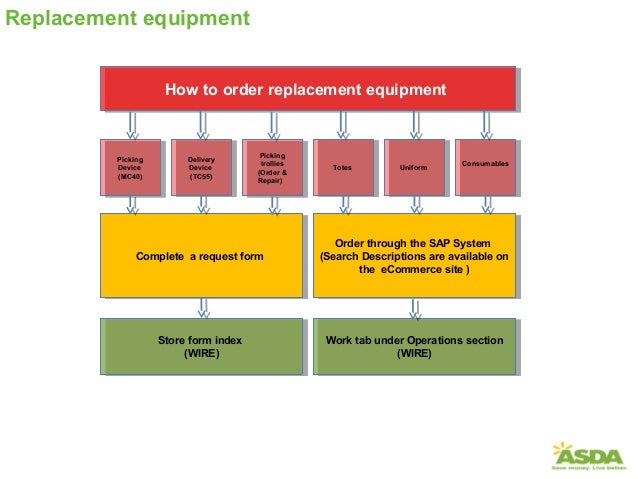 Escalation process - Flow chart