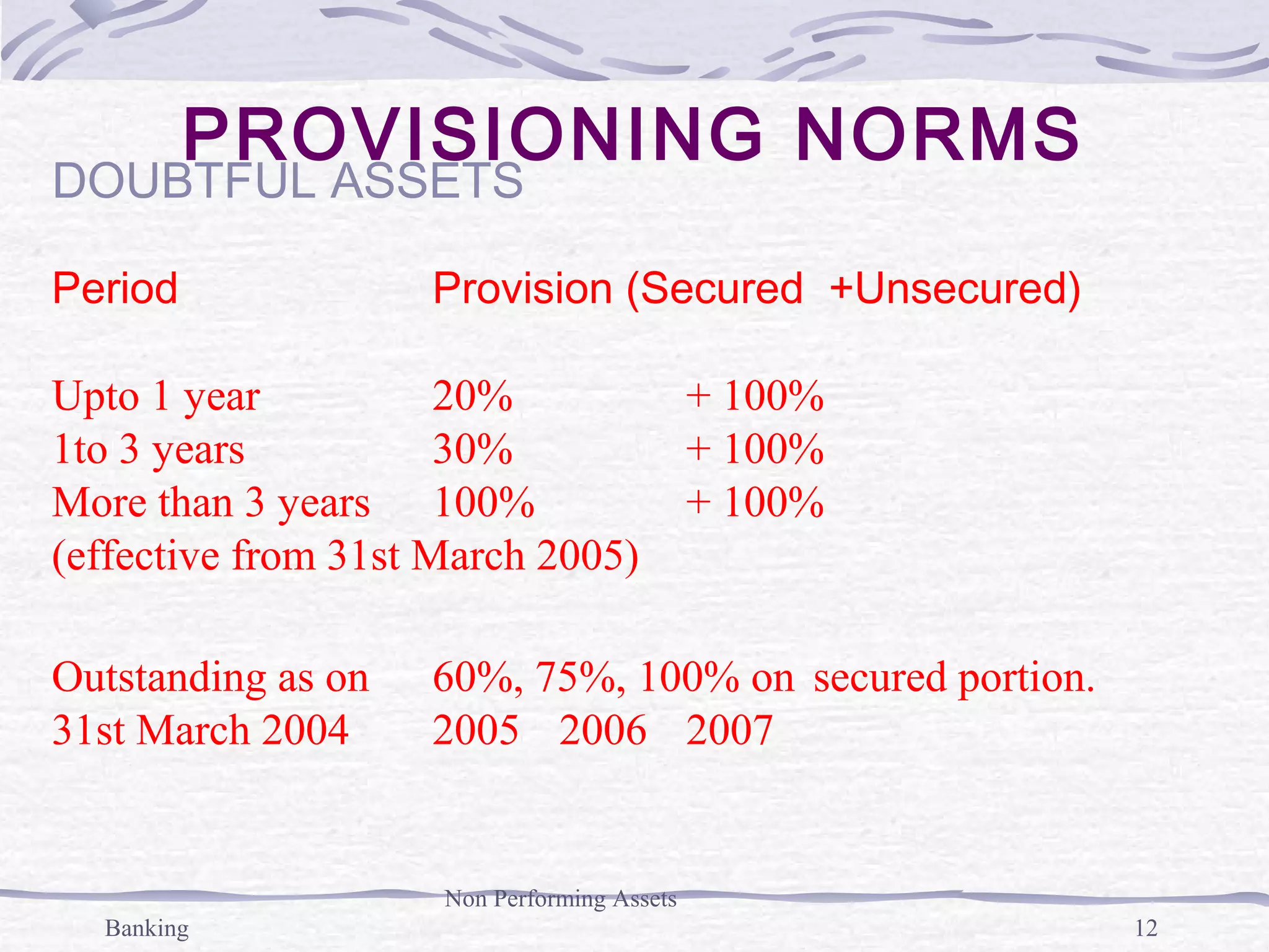 Banking
Non Performing Assets
12
PROVISIONING NORMS
DOUBTFUL ASSETS
Period Provision (Secured +Unsecured)
Upto 1 year 20% + 100%
1to 3 years 30% + 100%
More than 3 years 100% + 100%
(effective from 31st March 2005)
Outstanding as on 60%, 75%, 100% on secured portion.
31st March 2004 2005 2006 2007
 