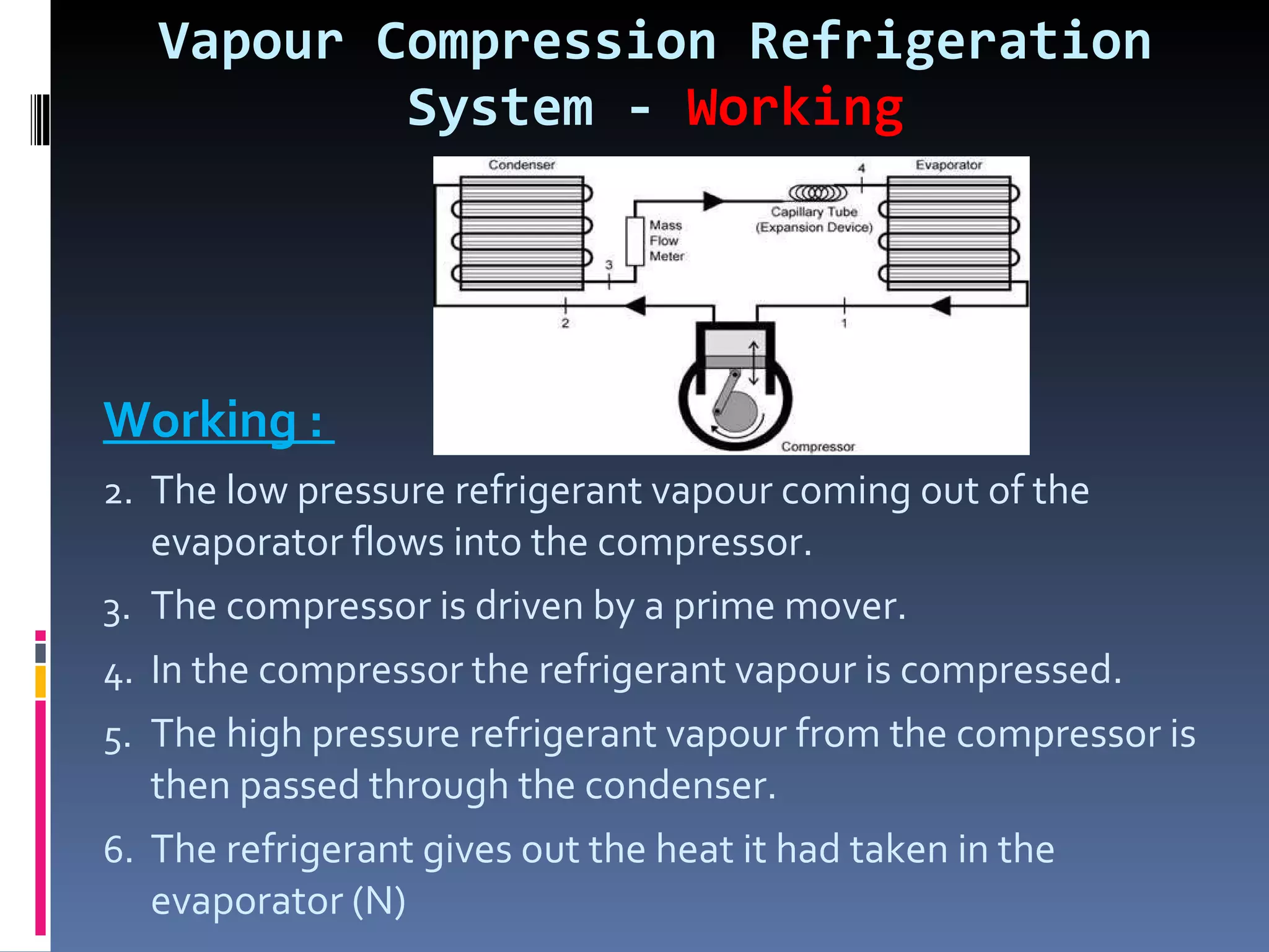 Vapour Compression Refrigeration System -  Working Working :  The low pressure refrigerant vapour coming out of the evaporator flows into the compressor. The compressor is driven by a prime mover.  In the compressor the refrigerant vapour is compressed. The high pressure refrigerant vapour from the compressor is then passed through the condenser. The refrigerant gives out the heat it had taken in the evaporator (N) 