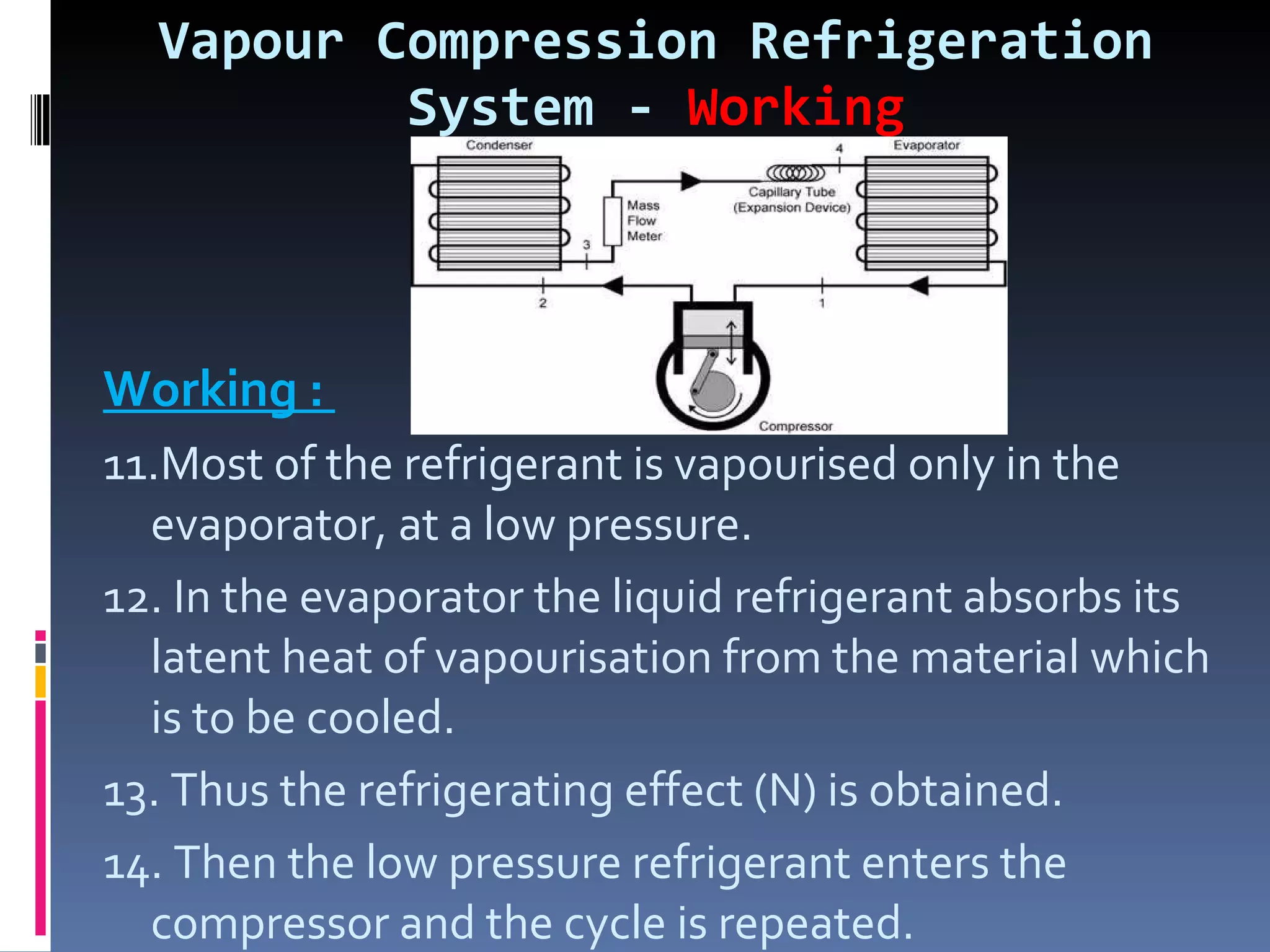 Vapour Compression Refrigeration System -  Working Working :  11.Most of the refrigerant is vapourised only in the evaporator, at a low pressure. 12. In the evaporator the liquid refrigerant absorbs its latent heat of vapourisation from the material which is to be cooled. 13. Thus the refrigerating effect (N) is obtained. 14. Then the low pressure refrigerant enters the compressor and the cycle is repeated. 