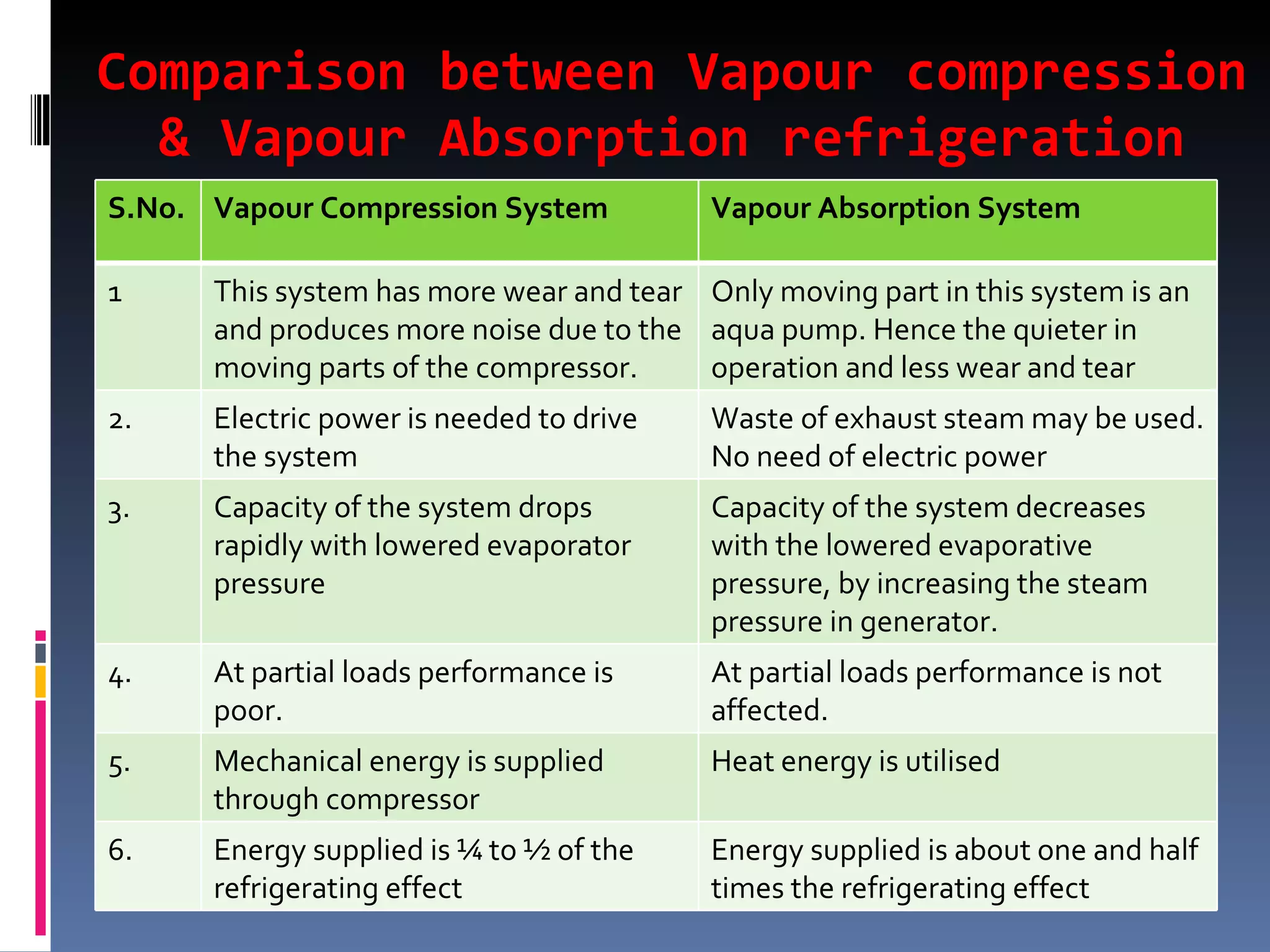 Comparison between Vapour compression & Vapour Absorption refrigeration systems S.No. Vapour Compression System Vapour Absorption System 1 This system has more wear and tear and produces more noise due to the moving parts of the compressor. Only moving part in this system is an aqua pump. Hence the quieter in operation and less wear and tear 2. Electric power is needed to drive the system Waste of exhaust steam may be used. No need of electric power 3. Capacity of the system drops rapidly with lowered evaporator pressure Capacity of the system decreases with the lowered evaporative pressure, by increasing the steam pressure in generator. 4.  At partial loads performance is poor. At partial loads performance is not affected. 5. Mechanical energy is supplied through compressor Heat energy is utilised 6.  Energy supplied is ¼ to ½ of the refrigerating effect Energy supplied is about one and half times the refrigerating effect 