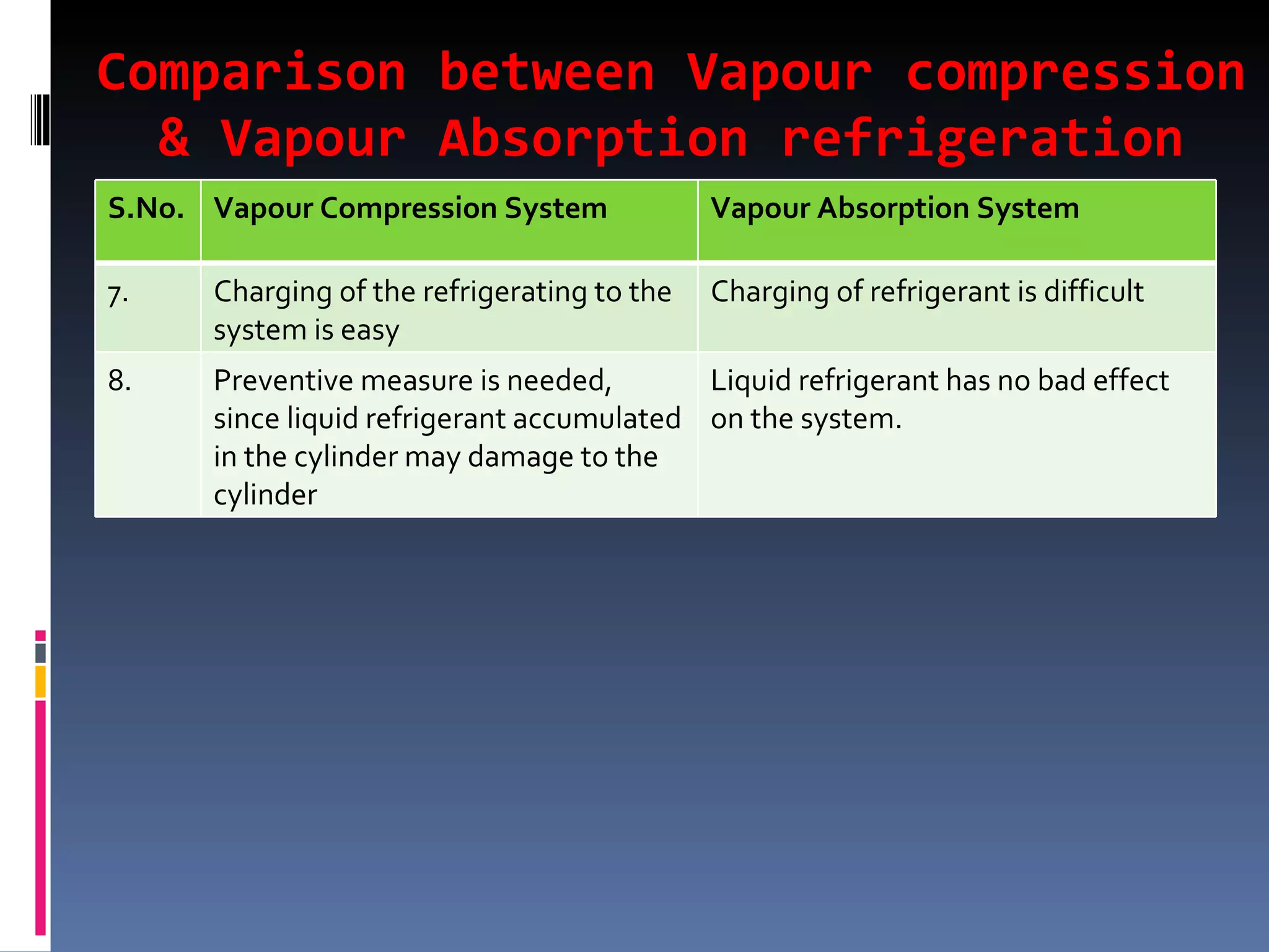 Comparison between Vapour compression & Vapour Absorption refrigeration systems S.No. Vapour Compression System Vapour Absorption System 7. Charging of the refrigerating to the system is easy Charging of refrigerant is difficult 8. Preventive measure is needed, since liquid refrigerant accumulated in the cylinder may damage to the cylinder Liquid refrigerant has no bad effect on the system. 