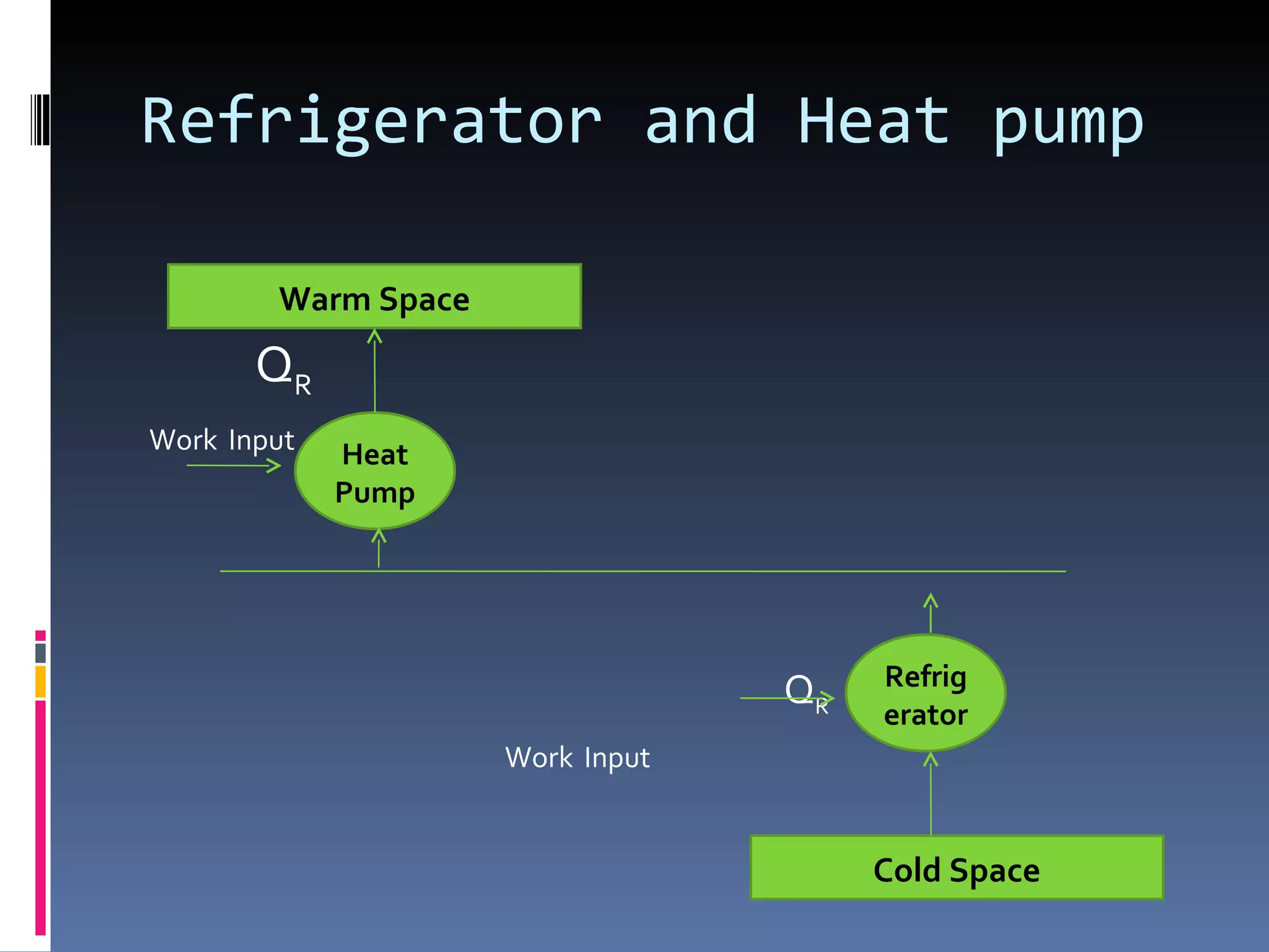 Refrigerator and Heat pump Q R Work   Input Q R Work   Input Heat Pump Warm Space Cold Space Refrigerator 