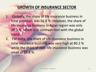 GROWTH OF INSURANCE SECTOR
1. Globally, the share of life insurance business in
total premium was 56.8 %. However, the share of
life insurance business in Asian region was only
28.9 %, which is in contradiction with the global
trend.
2. For India, the share of life insurance business in
total insurance business was very high at 80.2 %
while the share of non- life insurance business was
small at 19.8 %.
19INSURANCE COMPANY
 
