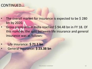 CONTINUED….
• The overall market for insurance is expected to be $ 280
bn by 2020.
• Gross premiums in India reached $ 94.48 bn in FY 18. Of
this number, the split between life insurance and general
insurance was as follows:
• Life insurance: $ 71.1 bn
• General insurance: $ 23.38 bn
20INSURANCE COMPANY
 