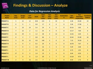 Findings & Discussion – Analyze
Data for Regression Analysis
KLOC

Total
Test
Cases

Test
Plan
Error

Test
Case
Error

Automation
%

Test
Effort

12

28.8

224

0

34

0

6.38

45.80

19

0

1

6.8

17

0

6

0

9.36

17.00

1

9

10

14

5.4

24

4

6

0

29.16

5.83

4

PROJECT D

7

12

2

1.1

25

4

9

0

13.17

7.00

0

PROJECT E

11

29

3

1.2

28

4

12

0

14.26

3.40

3

PROJECT F

0

2

7

6.8

66

1

7

0

32.64

31.00

16

PROJECT G

3

25

11

4.0

149

5

0

0

7.15

74.50

3

PROJECT H

4

9

2

0.2

24

4

0

0

18.78

7.67

0

PROJECT I

7

0

1

1.8

16

1

3

0

9.29

2.68

1

PROJECT J

1

7

2

2.1

20

1

4

0

6.73

1.95

0

PROJECT K

17

0

3

1.4

13

1

4

0

8.44

6.50

1

PROJECT L

3

0

0

1.3

20

1

7

0

14.18

9.75

1

PROJECT M

2

3

16

2.5

7

1

6

0

8.44

1.75

0

Project
Name

Req.
Error

Design
Error

CUT
error

PROJECT A

5

22

PROJECT B

0

PROJECT C

Test
Functional
Execution
Defects
Productivity

( 12 )
testlab@mimos.my

© 2010 MIMOS Berhad. All Rights Reserved.

Testing Excellence

 