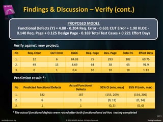Findings & Discussion – Verify (cont.)
PROPOSED MODEL
Functional Defects (Y) = 4.00 - 0.204 Req. Error - 0.631 CUT Error + 1.90 KLOC 0.140 Req. Page + 0.125 Design Page - 0.169 Total Test Cases + 0.221 Effort Days
Verify against new project:
No

Req. Error

CUT Error

KLOC

Req. Page

Des. Page

Total TC

Effort Days

1.

12

6

84.03

75

293

102

69.75

2.

49

15

8.69

64

38

65

91.9

3.

0

1

0.4

10

10

18

1.13

Prediction result *:
No

Predicted Functional Defects

Actual Functional
Defects

95% CI (min, max)

95% PI (min, max)

1.

182

187

(155, 209)

(154, 209)

2.

6

1

(0, 12)

(0, 14)

3.

1

1

(0, 3)

(0, 6)

* The actual functional defects were raised after both functional and ad-hoc testing completed
( 17 )
testlab@mimos.my

© 2010 MIMOS Berhad. All Rights Reserved.

Testing Excellence

 