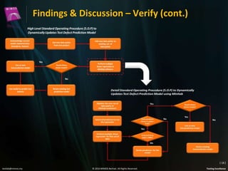 Findings & Discussion – Verify (cont.)

( 18 )
testlab@mimos.my

© 2010 MIMOS Berhad. All Rights Reserved.

Testing Excellence

 