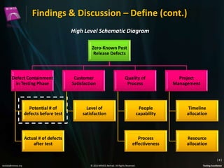 Findings & Discussion – Define (cont.)
High Level Schematic Diagram
Zero-Known Post
Release Defects

Defect Containment
in Testing Phase

Potential # of
defects before test

Actual # of defects
after test

Customer
Satisfaction

Quality of
Process

Level of
satisfaction

Project
Management

People
capability

Timeline
allocation

Process
effectiveness

Resource
allocation
(8)

testlab@mimos.my

© 2010 MIMOS Berhad. All Rights Reserved.

Testing Excellence

 
