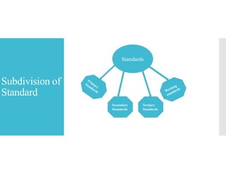 Subdivision of
Standard
Standards
Secondary
Standards
Tertiary
Standards
 