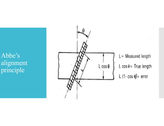 Abbe’s
alignment
principle
 