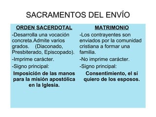 SACRAMENTOS DEL ENVÍO
ORDEN SACERDOTAL
-Desarrolla una vocación
concreta.Admite varios
grados. (Diaconado,
Presbiterado, Episcopado).
-Imprime carácter.
-Signo principal:
Imposición de las manos
para la misión apostólica
en la Iglesia.
MATRIMONIO
-Los contrayentes son
enviados por la comunidad
cristiana a formar una
familia.
-No imprime carácter.
-Signo principal:
Consentimiento, el sí
quiero de los esposos.
 