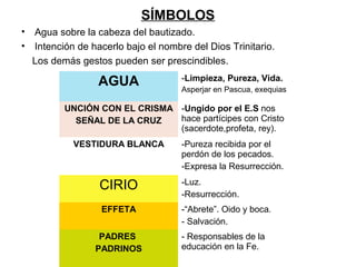 SÍMBOLOS
• Agua sobre la cabeza del bautizado.
• Intención de hacerlo bajo el nombre del Dios Trinitario.
Los demás gestos pueden ser prescindibles.
AGUA -Limpieza, Pureza, Vida.
Asperjar en Pascua, exequias
UNCIÓN CON EL CRISMA
SEÑAL DE LA CRUZ
-Ungido por el E.S nos
hace partícipes con Cristo
(sacerdote,profeta, rey).
VESTIDURA BLANCA -Pureza recibida por el
perdón de los pecados.
-Expresa la Resurrección.
CIRIO -Luz.
-Resurrección.
EFFETA -“Abrete”. Oido y boca.
- Salvación.
PADRES
PADRINOS
- Responsables de la
educación en la Fe.
 