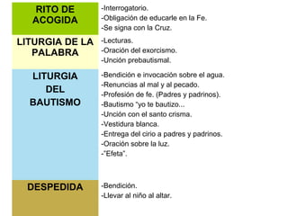 RITO DE
ACOGIDA
-Interrogatorio.
-Obligación de educarle en la Fe.
-Se signa con la Cruz.
LITURGIA DE LA
PALABRA
-Lecturas.
-Oración del exorcismo.
-Unción prebautismal.
LITURGIA
DEL
BAUTISMO
-Bendición e invocación sobre el agua.
-Renuncias al mal y al pecado.
-Profesión de fe. (Padres y padrinos).
-Bautismo “yo te bautizo...
-Unción con el santo crisma.
-Vestidura blanca.
-Entrega del cirio a padres y padrinos.
-Oración sobre la luz.
-”Efeta”.
DESPEDIDA -Bendición.
-Llevar al niño al altar.
 