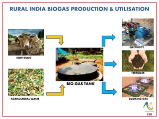 RURAL INDIA BIOGAS PRODUCTION & UTILISATION
BIO-GAS TANK
COW DUNG
AGRICULTURAL WASTE
ELECTRICITY
FERTILIZER
COOKING GAS
CSR
 