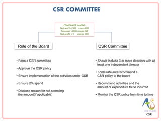 CSR COMMITTEE
CSR
COMPANIES HAVING
Net worth >500 crores INR
Turnover >1000 crores INR
Net profit > 5 crores INR
Role of the Board CSR Committee
• Form a CSR committee
• Approve the CSR policy
• Ensure implementation of the activities under CSR
• Ensure 2% spend
• Disclose reason for not spending
the amount(if applicable)
• Should include 3 or more directors with at
least one independent director
• Formulate and recommend a
CSR policy to the board
• Recommend activities and the
amount of expenditure to be incurred
• Monitor the CSR policy from time to time
 