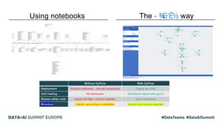 - ¾E⁄Ê½Using notebooks
Without CyFlow With CyFlow
Deployment Multiple notebooks - one per component Deploy the DAG
Unit Te...