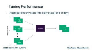 Tuning Performance
• Aggregate hourly state into daily state (end of day)
Partition N
State
12:00 AMPartition 1
State
12:0...