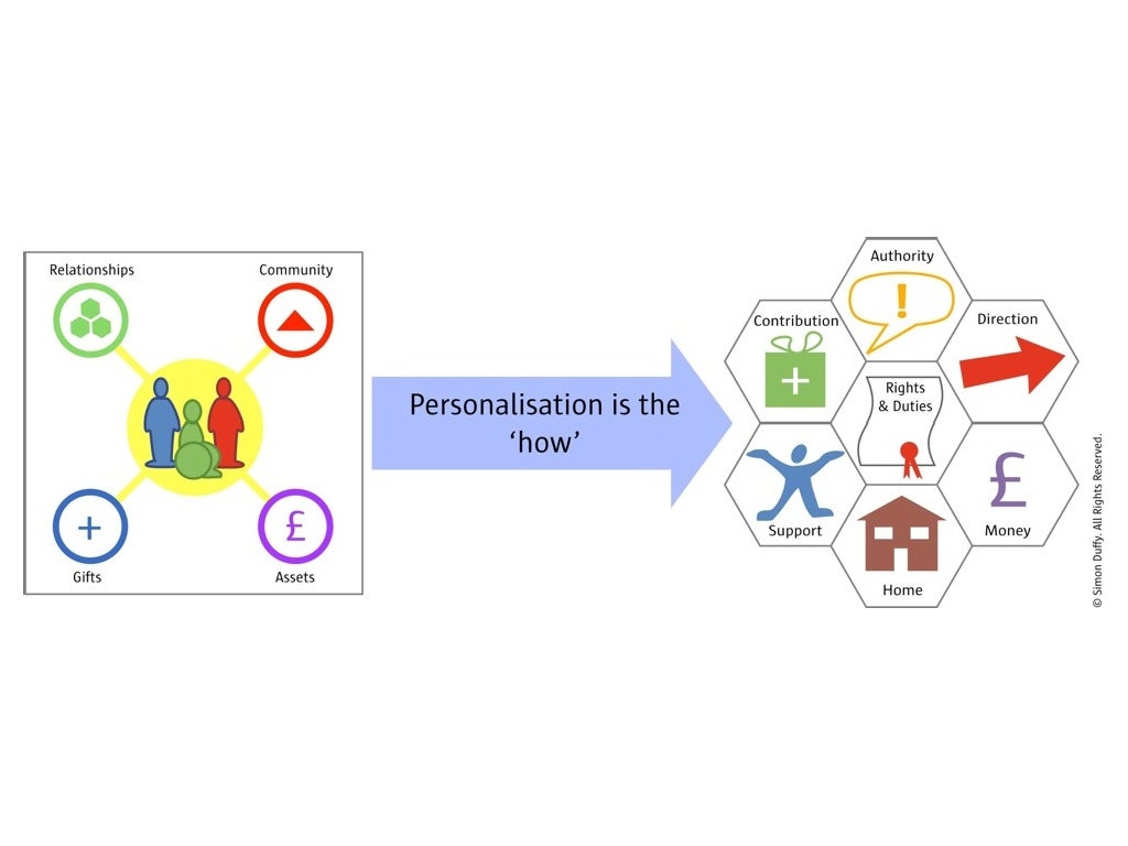 Personalisation In Health Social Care