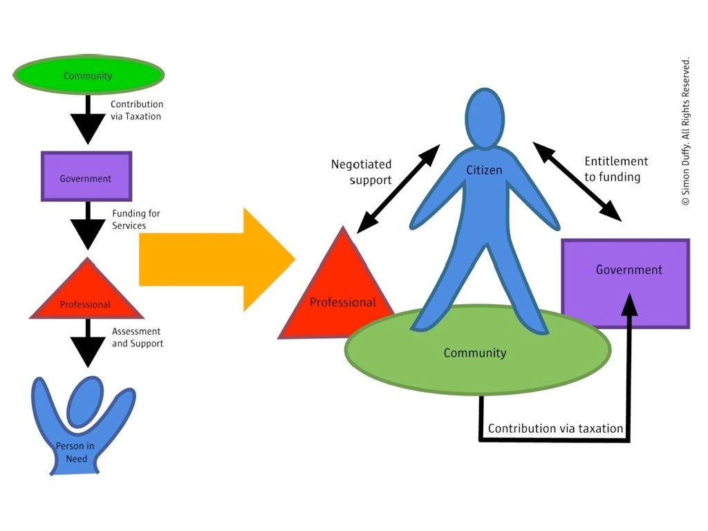 Personalisation In Health Social Care