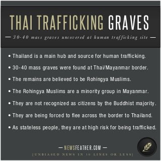 NEWSFEATHER.COM
[ U N B I A S E D N E W S I N 1 0 L I N E S O R L E S S ]
30-40 mass graves uncovered at human trafficking site
THAI TRAFFICKING GRAVES
• Thailand is a main hub and source for human trafﬁcking.
• 30-40 mass graves were found at Thai/Mayanmar border.
• The remains are believed to be Rohingya Muslims.
• The Rohingya Muslims are a minority group in Mayanmar.
• They are not recognized as citizens by the Buddhist majority.
• They are being forced to ﬂee across the border to Thailand.
• As stateless people, they are at high risk for being trafﬁcked.
 