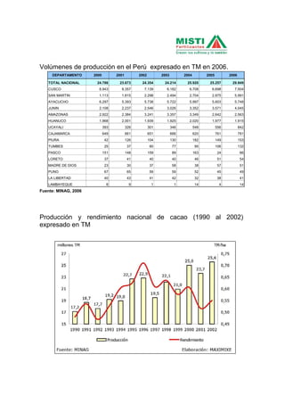 DEPARTAMENTO 2000 2001 2002 2003 2004 2005 2006
TOTAL NACIONAL 24.786 23.673 24.354 24.214 25.920 25.257 29.949
CUSCO 8.943 8.357 7.139 6.182 6.708 6.698 7.504
SAN MARTIN 1.113 1.815 2.298 2.494 2.704 2.975 5.991
AYACUCHO 6.297 5.393 5.738 5.722 5.997 5.603 5.748
JUNIN 2.108 2.237 2.546 3.026 3.352 3.571 4.045
AMAZONAS 2.922 2.384 3.241 3.357 3.349 2.642 2.563
HUANUCO 1.968 2.001 1.939 1.925 2.020 1.977 1.915
UCAYALI 393 326 301 346 548 556 842
CAJAMARCA 649 661 651 666 620 761 781
PIURA 42 126 104 130 182 149 153
TUMBES 25 37 60 77 95 106 132
PASCO 151 148 159 89 163 24 66
LORETO 37 41 40 40 46 51 54
MADRE DE DIOS 23 30 37 58 38 57 51
PUNO 67 65 59 59 52 45 49
LA LIBERTAD 40 43 41 42 32 38 41
LAMBAYEQUE 8 9 1 1 14 4 14
Volúmenes de producción en el Perú expresado en TM en 2006.
Fuente: MINAG, 2006
Producción y rendimiento nacional de cacao (1990 al 2002)
expresado en TM
 