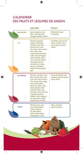 calendrier
des fruits et légumes de saison

              légumes                      fruits

  printemps   Jeunes oignons, chou         rhubarbe, fraises
              fleur, radis, épinards,      framboises
              asperges, salade, cerfeuil

              poireaux, (jeunes)           groseille, cassis, prune,
  eté         oignons, échalotes,          fraise, myrtille, mûre,
              carottes, chou fleur,        cerise, pomme poire,
              brocoli, chou rave,          melon
              chou vert, chou chinois,
              chou blanc, chou
              rouge, betterave, bette,
              radis, navet, tétragone,
              céleri branche, céleri
              rave, chicorée, fenouil,
              courgette, potiron,
              concombre, tomate,
              poivron, aubergine,
              salade, haricots, petits
              pois

  automne     poireaux, carottes, chou     fraise, framboise, noix
              fleur, brocoli, chou rave,   noisettes, pomme, poire,
              chou vert, chou chinois,     raisin, melon
              chou blanc, chou rouge,
              chou de Bruxelles,
              betterave, bette, radis,
              navet, épinard, céleri
              branche, céleri rave,
              chicorée, chicon, fenouil,
              courgette, potiron,
              salade, mâche, claytone
              de cuba, panais, salsifi,
              topinambour, cerfeuil

              poireaux, chou vert,         noix, noisettes,
  HiVer       chou de Bruxelles,           pommes, poires
              mâche, claytone
              de cuba, panais,
              salsifi, topinambour,
              champignons, navet
 