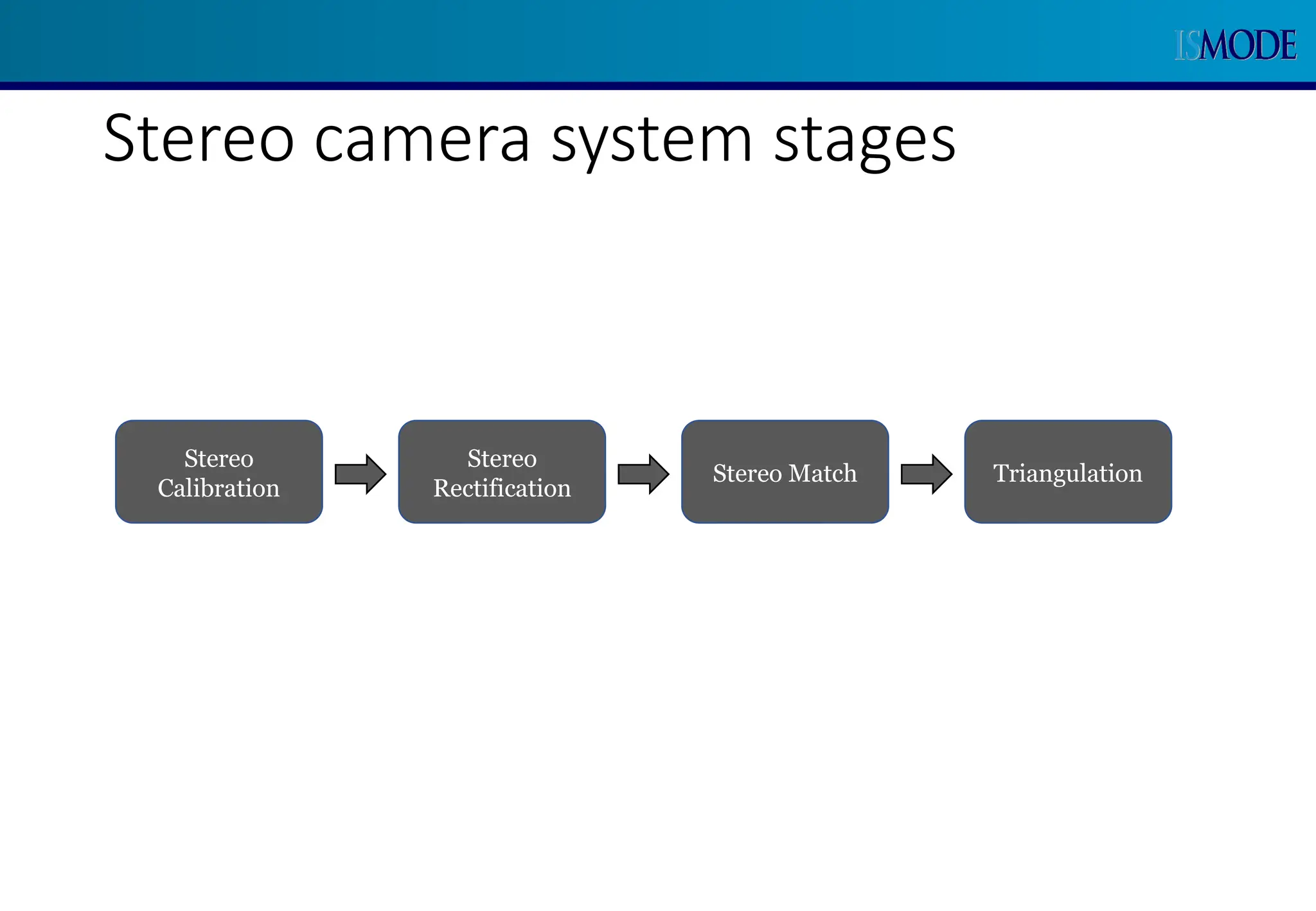 Stereo camera system stages
Stereo
Calibration
Stereo
Rectification
Stereo Match Triangulation
 