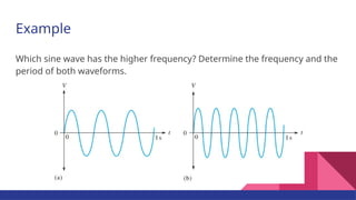 Comprehensive Fundamentals of Alternating Current and Voltage Waveforms ...
