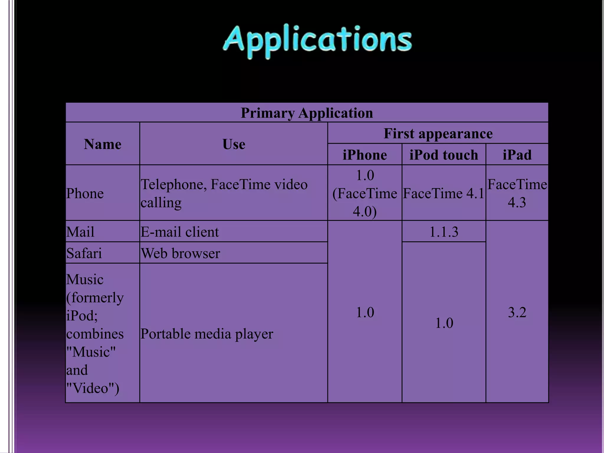 Primary Application
Name Use
First appearance
iPhone iPod touch iPad
Phone
Telephone, FaceTime video
calling
1.0
(FaceTime
4.0)
FaceTime 4.1
FaceTime
4.3
Mail E-mail client
1.0
1.1.3
3.2
Safari Web browser
1.0
Music
(formerly
iPod;
combines
"Music"
and
"Video")
Portable media player
 