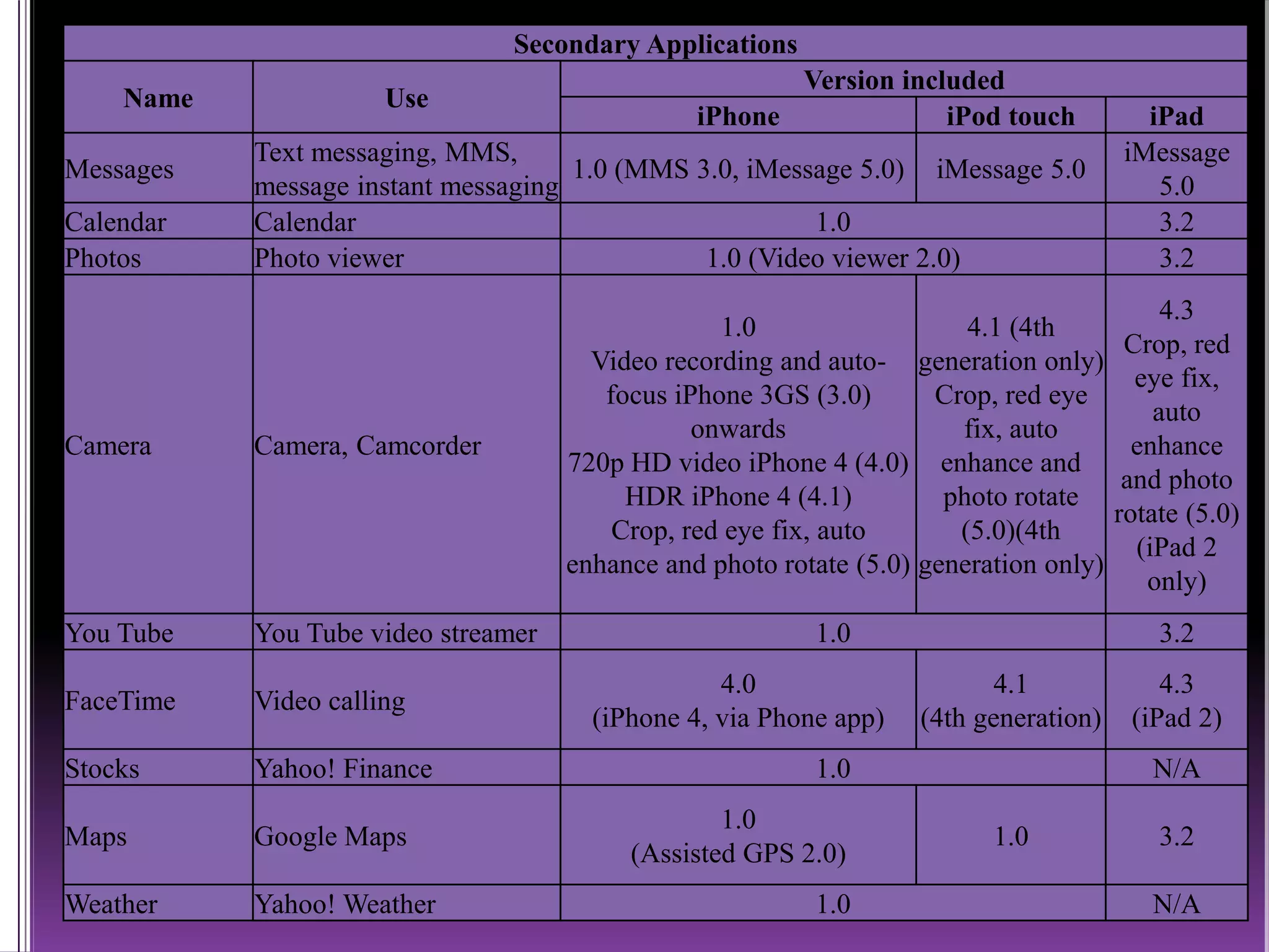 Secondary Applications
Name Use
Version included
iPhone iPod touch iPad
Messages
Text messaging, MMS,
message instant messaging
1.0 (MMS 3.0, iMessage 5.0) iMessage 5.0
iMessage
5.0
Calendar Calendar 1.0 3.2
Photos Photo viewer 1.0 (Video viewer 2.0) 3.2
Camera Camera, Camcorder
1.0
Video recording and auto-
focus iPhone 3GS (3.0)
onwards
720p HD video iPhone 4 (4.0)
HDR iPhone 4 (4.1)
Crop, red eye fix, auto
enhance and photo rotate (5.0)
4.1 (4th
generation only)
Crop, red eye
fix, auto
enhance and
photo rotate
(5.0)(4th
generation only)
4.3
Crop, red
eye fix,
auto
enhance
and photo
rotate (5.0)
(iPad 2
only)
You Tube You Tube video streamer 1.0 3.2
FaceTime Video calling
4.0
(iPhone 4, via Phone app)
4.1
(4th generation)
4.3
(iPad 2)
Stocks Yahoo! Finance 1.0 N/A
Maps Google Maps
1.0
(Assisted GPS 2.0)
1.0 3.2
Weather Yahoo! Weather 1.0 N/A
 