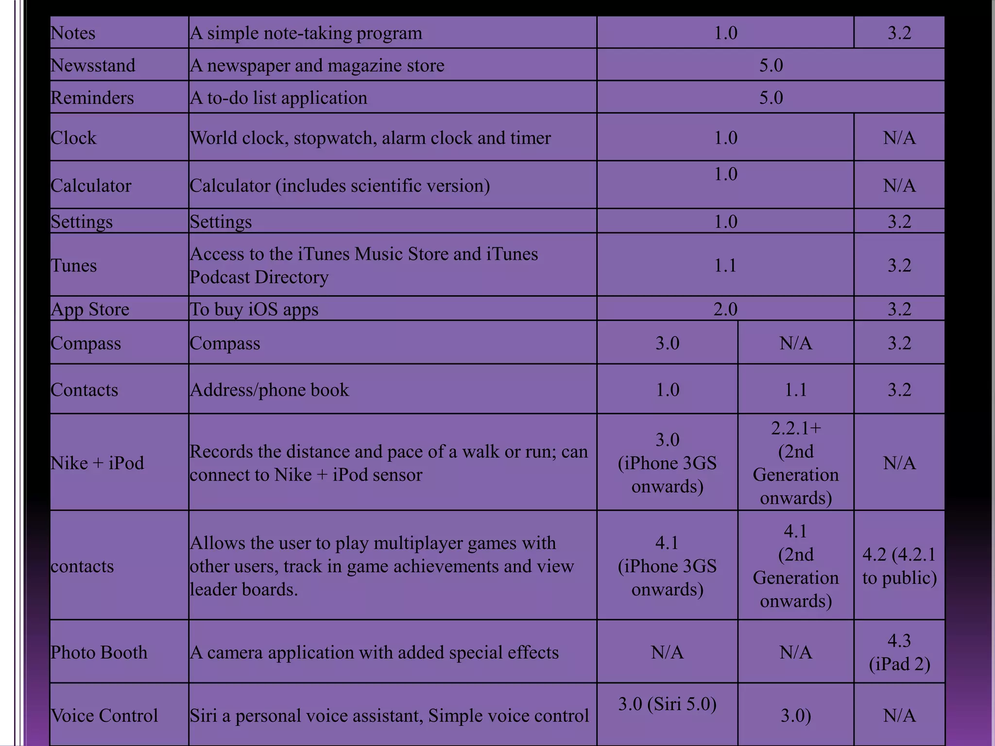 Notes A simple note-taking program 1.0 3.2
Newsstand A newspaper and magazine store 5.0
Reminders A to-do list application 5.0
Clock World clock, stopwatch, alarm clock and timer 1.0 N/A
Calculator Calculator (includes scientific version)
1.0
N/A
Settings Settings 1.0 3.2
Tunes
Access to the iTunes Music Store and iTunes
Podcast Directory
1.1 3.2
App Store To buy iOS apps 2.0 3.2
Compass Compass 3.0 N/A 3.2
Contacts Address/phone book 1.0 1.1 3.2
Nike + iPod
Records the distance and pace of a walk or run; can
connect to Nike + iPod sensor
3.0
(iPhone 3GS
onwards)
2.2.1+
(2nd
Generation
onwards)
N/A
contacts
Allows the user to play multiplayer games with
other users, track in game achievements and view
leader boards.
4.1
(iPhone 3GS
onwards)
4.1
(2nd
Generation
onwards)
4.2 (4.2.1
to public)
Photo Booth A camera application with added special effects N/A N/A
4.3
(iPad 2)
Voice Control Siri a personal voice assistant, Simple voice control
3.0 (Siri 5.0)
3.0) N/A
 