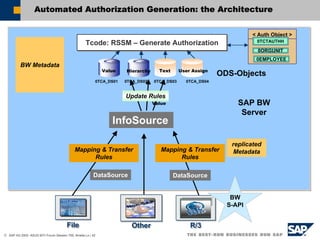 157265792-Advanced-Features-of-SAP-BW-Reporting-Authorizations.pdf