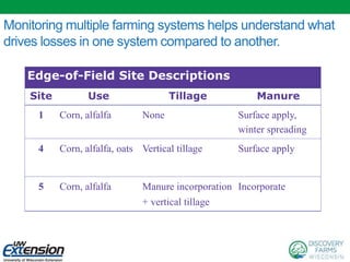 Monitoring multiple farming systems helps understand what
drives losses in one system compared to another.
Edge-of-Field Site Descriptions
Site Use Tillage Manure
1 Corn, alfalfa None Surface apply,
winter spreading
4 Corn, alfalfa, oats Vertical tillage Surface apply
5 Corn, alfalfa Manure incorporation
+ vertical tillage
Incorporate
 