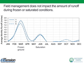 Field management does not impact the amount of runoff
during frozen or saturated conditions.
Frozen
ground
Saturation
 