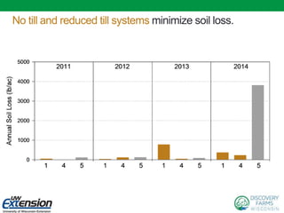 No till and reduced till systems minimize soil loss.
 