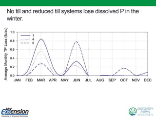 No till and reduced till systems lose dissolved P in the
winter.
 