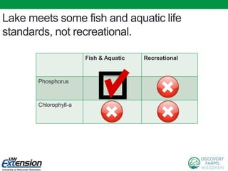 Lake meets some fish and aquatic life
standards, not recreational.
Fish & Aquatic Recreational
Phosphorus
Chlorophyll-a
 
