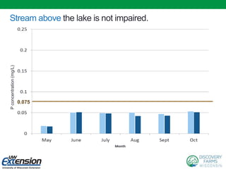 Pconcentration(mg/L)
Stream above the lake is not impaired.
0.075
 