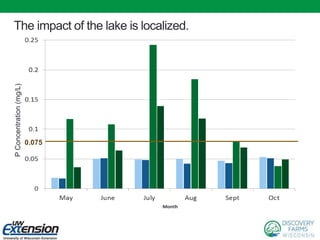 PConcentration(mg/L)
The impact of the lake is localized.
0.075
 