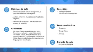Objetivos da aula
Recursos didáticos
Habilidades
Duração da aula
50 minutos.
Conteúdos
• Imagens.
• Infográficos.
• Vídeos.
• Formular hipóteses e explicações sobre
fenômenos naturais e suas relações com
dinâmicas sociais, fundamentando-se no
método científico e mobilizando conceitos de
Física, Química e Biologia, além de diferentes
linguagens e tecnologias.
• Demonstrar, com uso de cladogramas, o
processo evolutivo dos vegetais.
• Analisar as formas atuais de classificação dos
vegetais;
• Identificar as principais características dos
grupos de vegetais.
• Filogenia vegetal.
• Classificação dos vegetais.
1 hora e 40 minutos
 