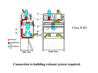 Connection to building exhaust system required.
Class II B2
 
