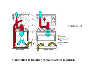 Connection to building exhaust system required.
Class II B3
 