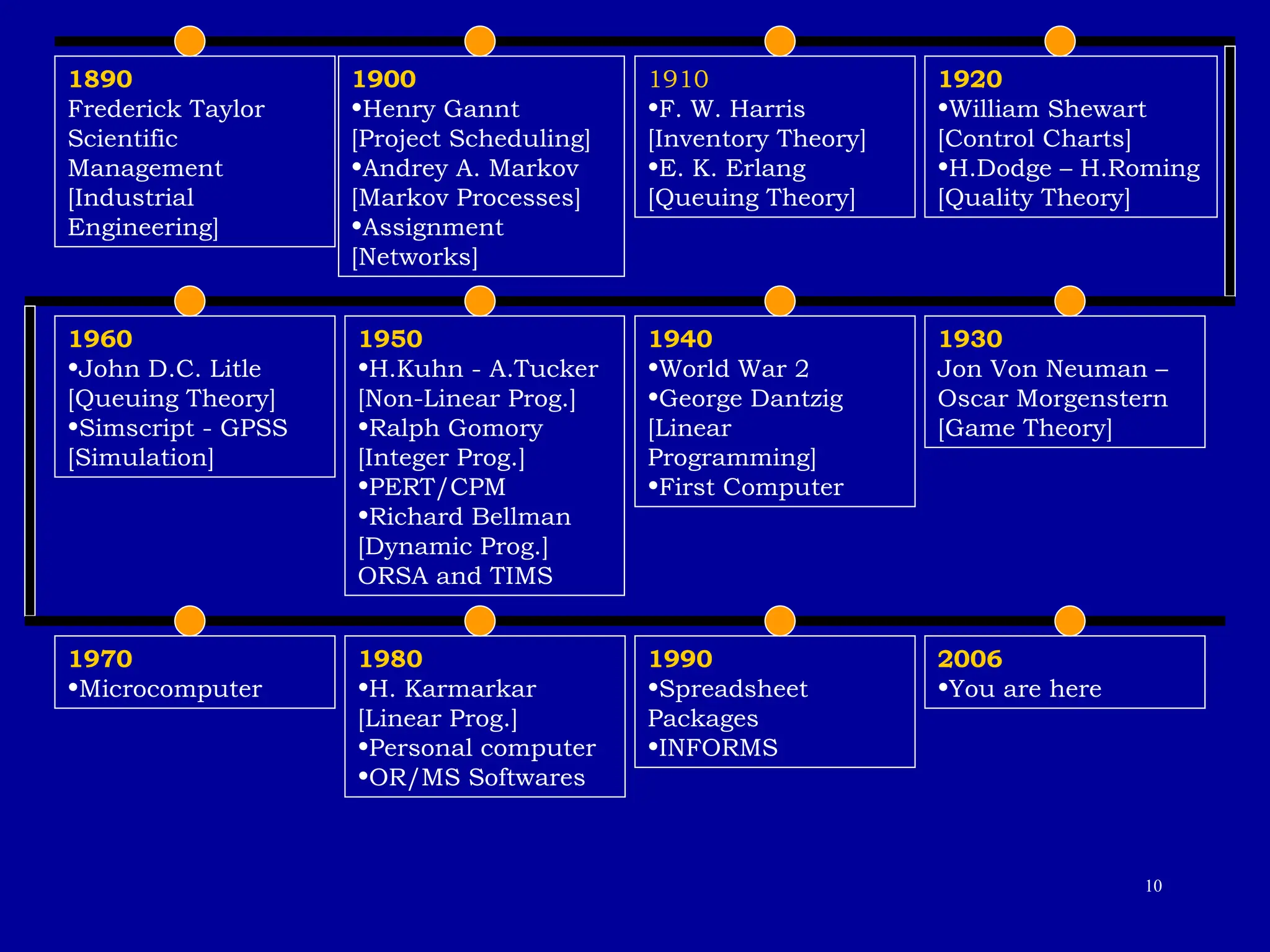 10
1890
Frederick Taylor
Scientific
Management
[Industrial
Engineering]
1900
•Henry Gannt
[Project Scheduling]
•Andrey A. Markov
[Markov Processes]
•Assignment
[Networks]
1910
•F. W. Harris
[Inventory Theory]
•E. K. Erlang
[Queuing Theory]
1920
•William Shewart
[Control Charts]
•H.Dodge – H.Roming
[Quality Theory]
1930
Jon Von Neuman –
Oscar Morgenstern
[Game Theory]
1940
•World War 2
•George Dantzig
[Linear
Programming]
•First Computer
1950
•H.Kuhn - A.Tucker
[Non-Linear Prog.]
•Ralph Gomory
[Integer Prog.]
•PERT/CPM
•Richard Bellman
[Dynamic Prog.]
ORSA and TIMS
1960
•John D.C. Litle
[Queuing Theory]
•Simscript - GPSS
[Simulation]
1970
•Microcomputer
1980
•H. Karmarkar
[Linear Prog.]
•Personal computer
•OR/MS Softwares
1990
•Spreadsheet
Packages
•INFORMS
2006
•You are here
 