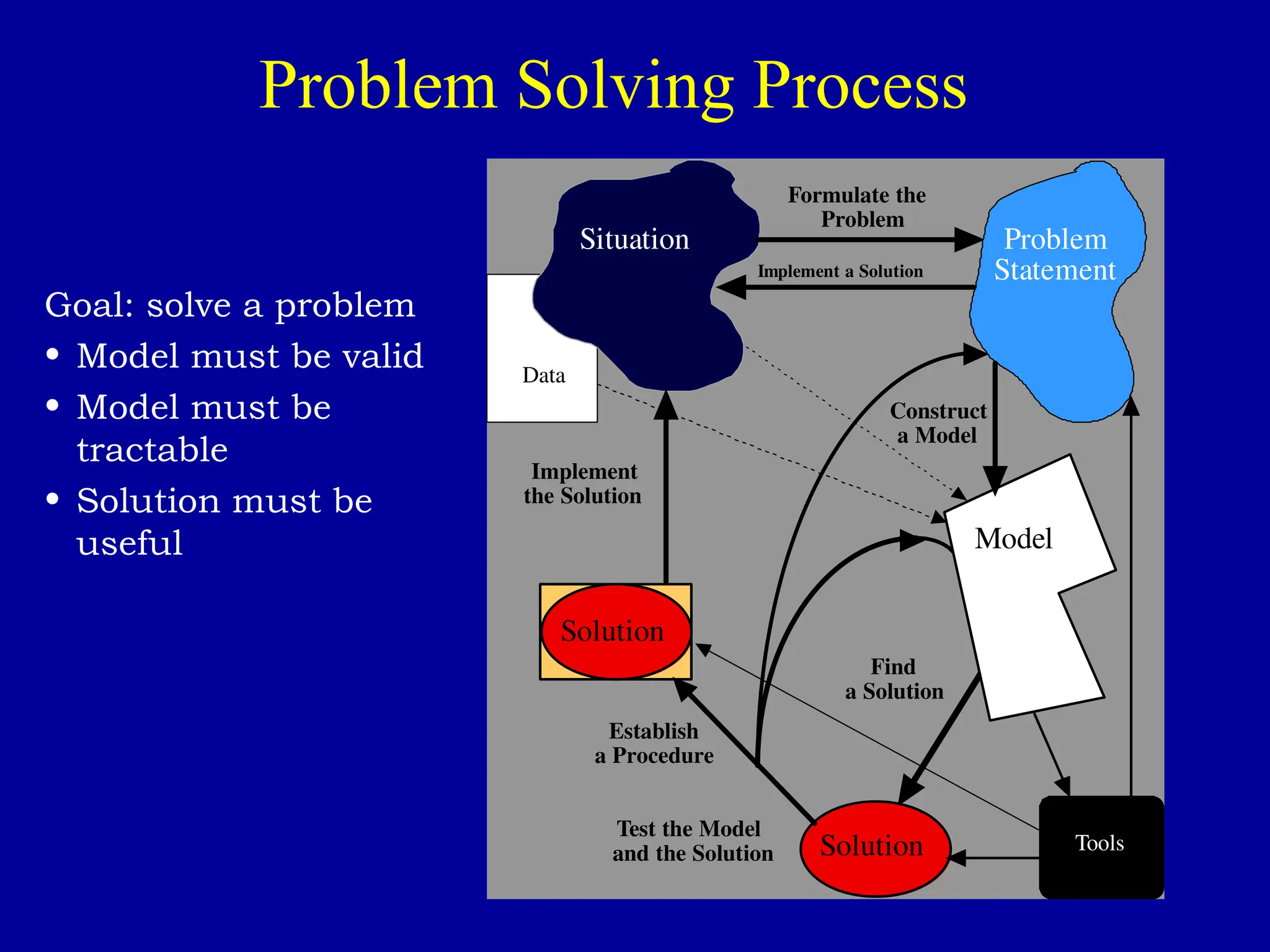 13
Problem Solving Process
Data
Solution
Find
a Solution
Tools
Situation
Formulate the
Problem
Problem
Statement
Test the Model
and the Solution
Solution
Establish
a Procedure
Implement
the Solution
Construct
a Model
Model
Implement a Solution
Goal: solve a problem
• Model must be valid
• Model must be
tractable
• Solution must be
useful
 
